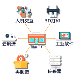 智能工厂的建设模式及网络技术服务的支撑